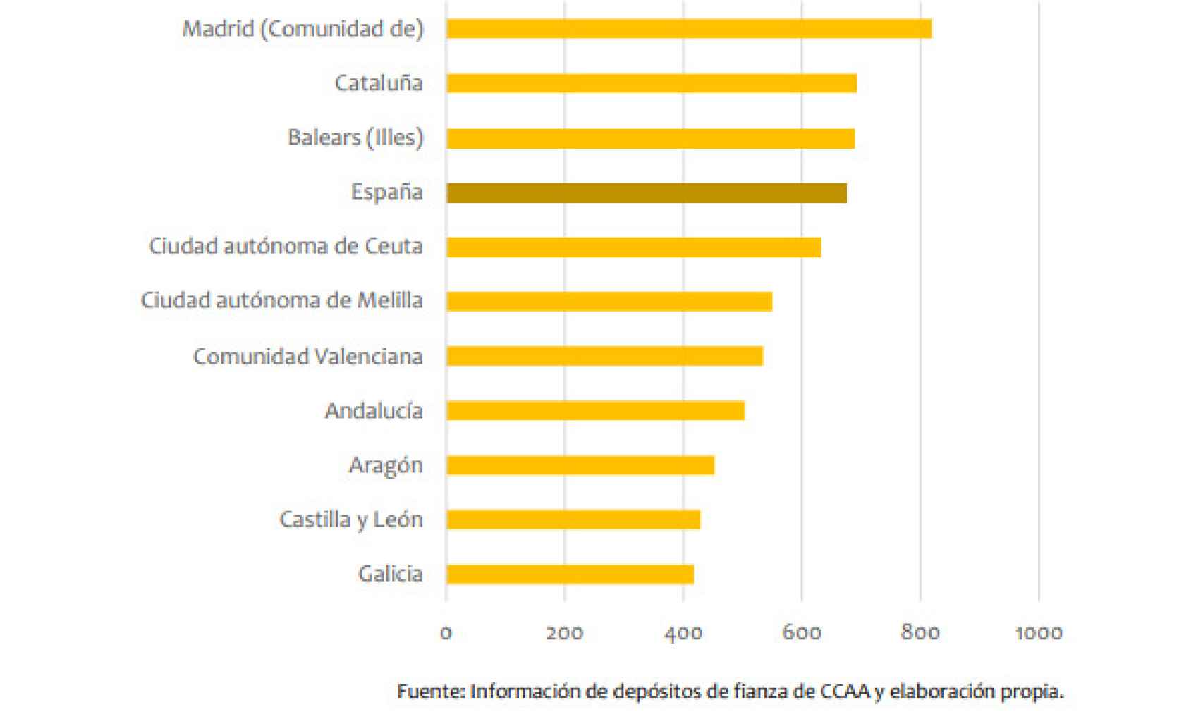 Cuantía media del alquiler según información de depósitos de fianzas en el año 2018, por comunidades autónomas (€/mes).