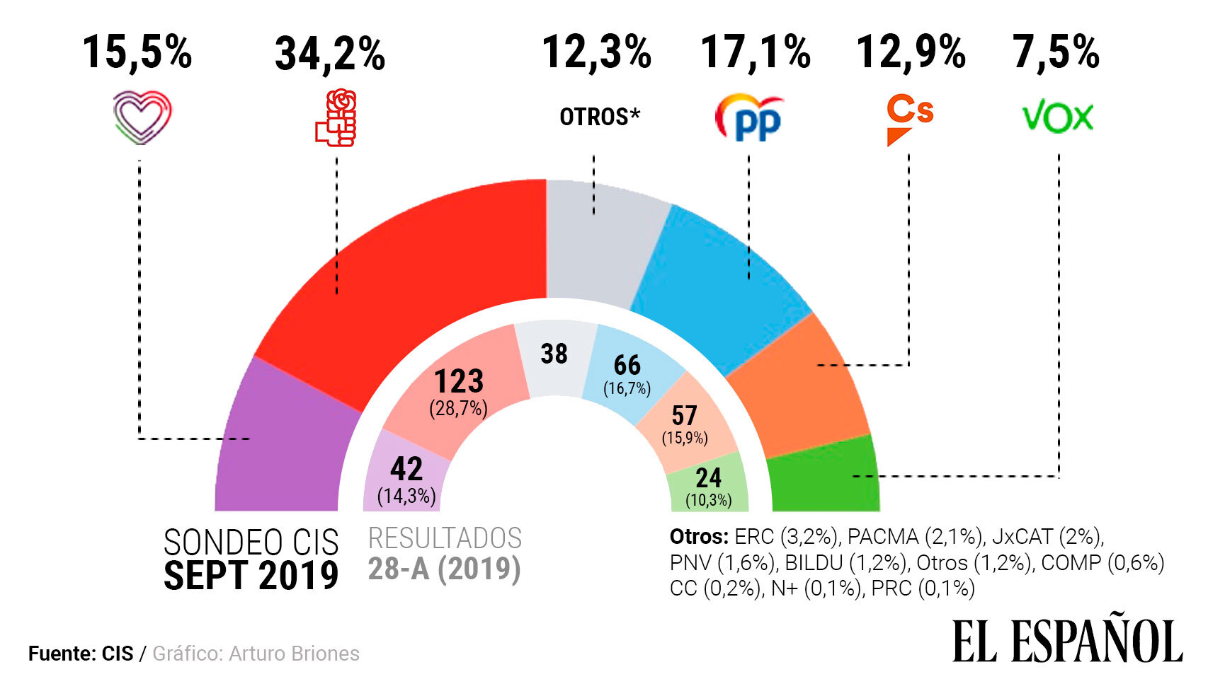 El sondeo del CIS, sin Errejón y con cambio de cocina, muestra una caída del PSOE: