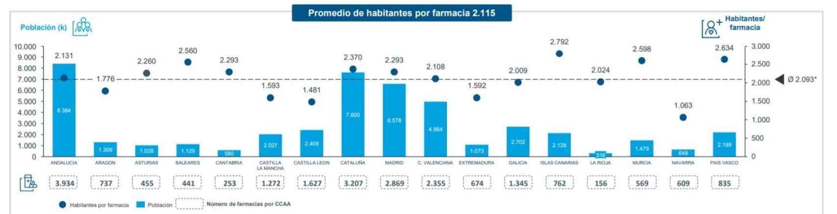 Número de habitantes por farmacia en cada comunidad autónoma.