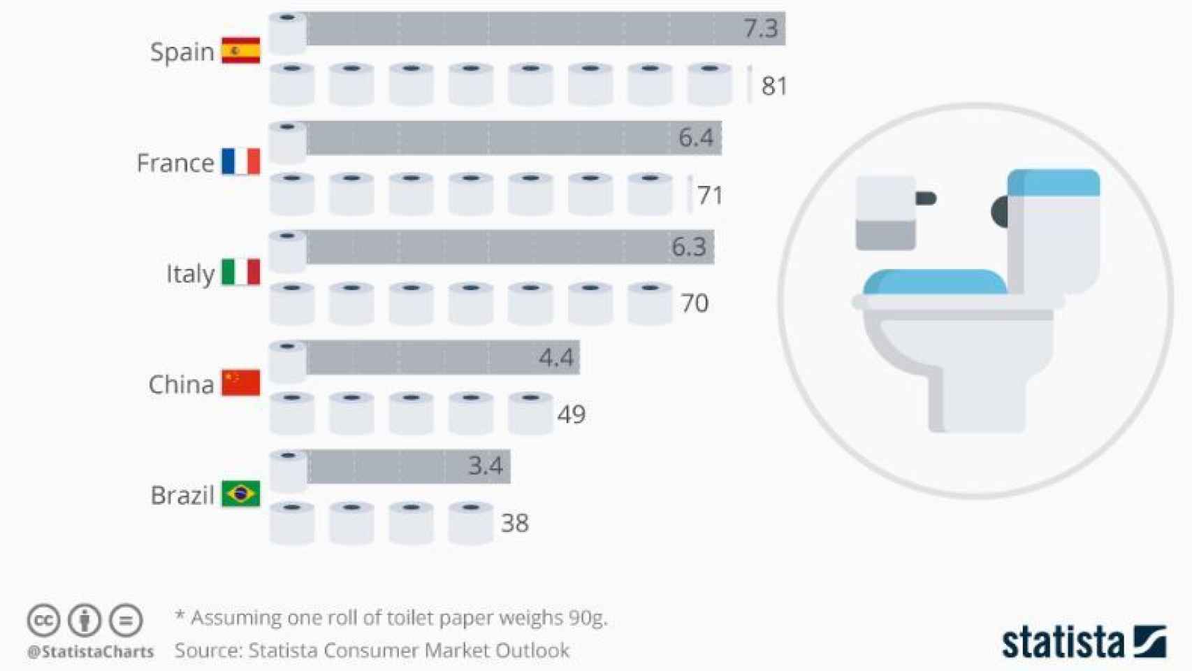 Estimación del consumo anual de papel higiénico por personas en 2018.