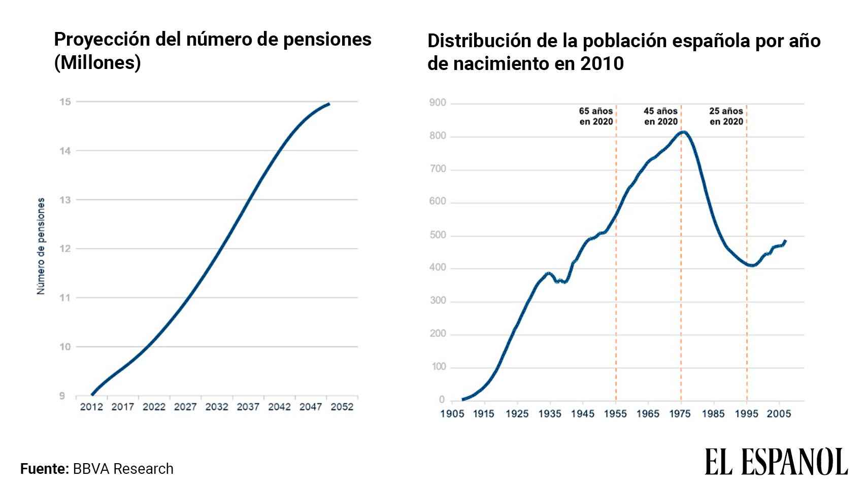 Evolución de las pensiones y pensionistas.