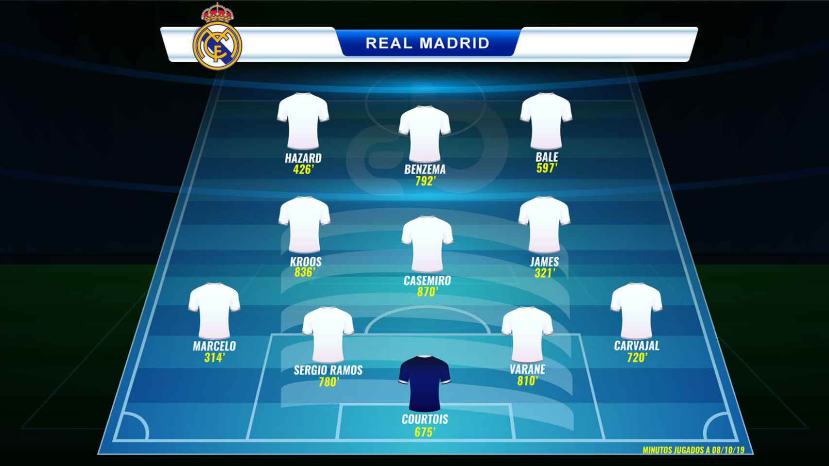 Alineación de los jugadores con más minutos en el Real Madrid