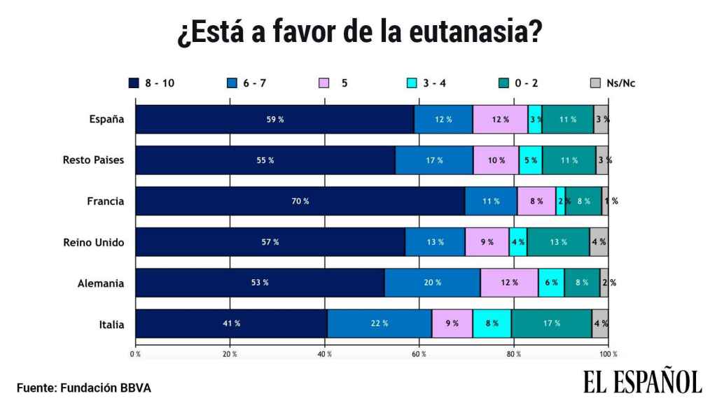 Grado de apoyo a la eutanasia, según el Estudio Europeo de Valores 2019 de la Fundación BBVA.