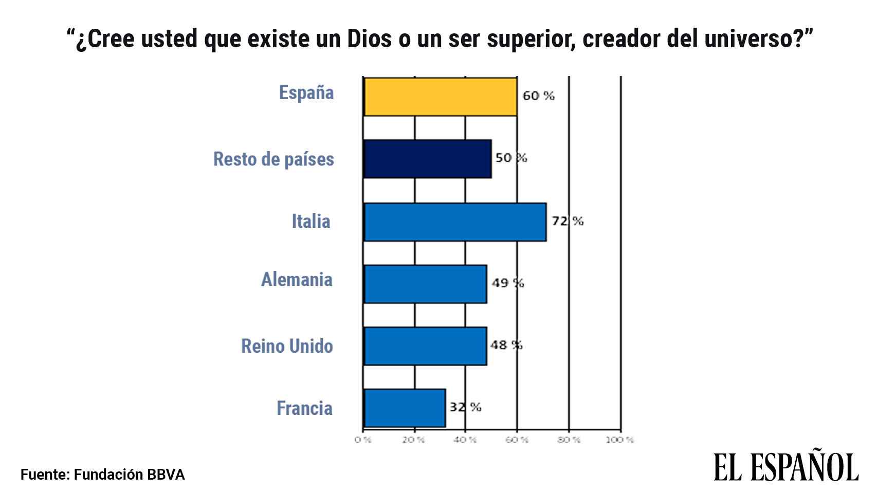 Datos sobre la creencia en Dios, según el Estudio Europeo de Valores 2019 de la Fundación BBVA.