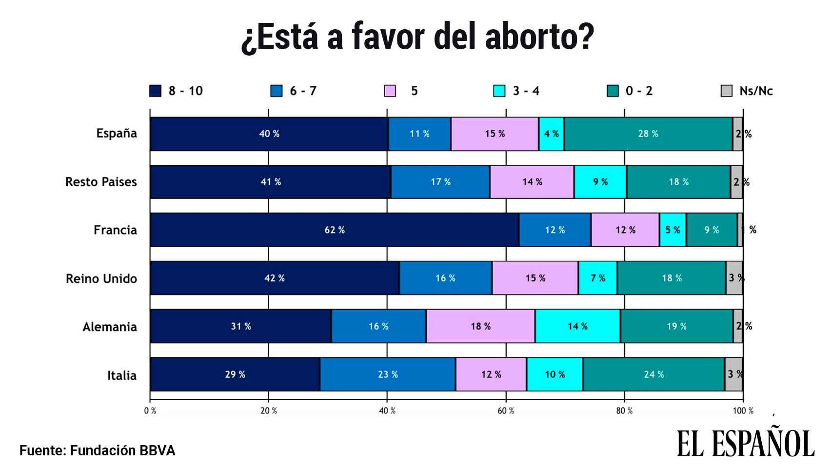 Grado de aceptación del aborto, según el Estudio Europeo de Valores 2019 de la Fundación BBVA.