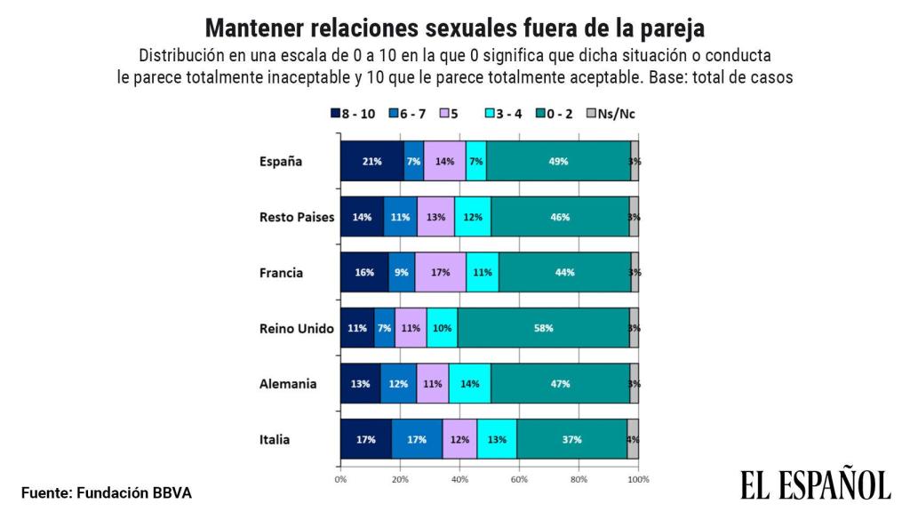 Percepción sobre la infidelidad de la pareja