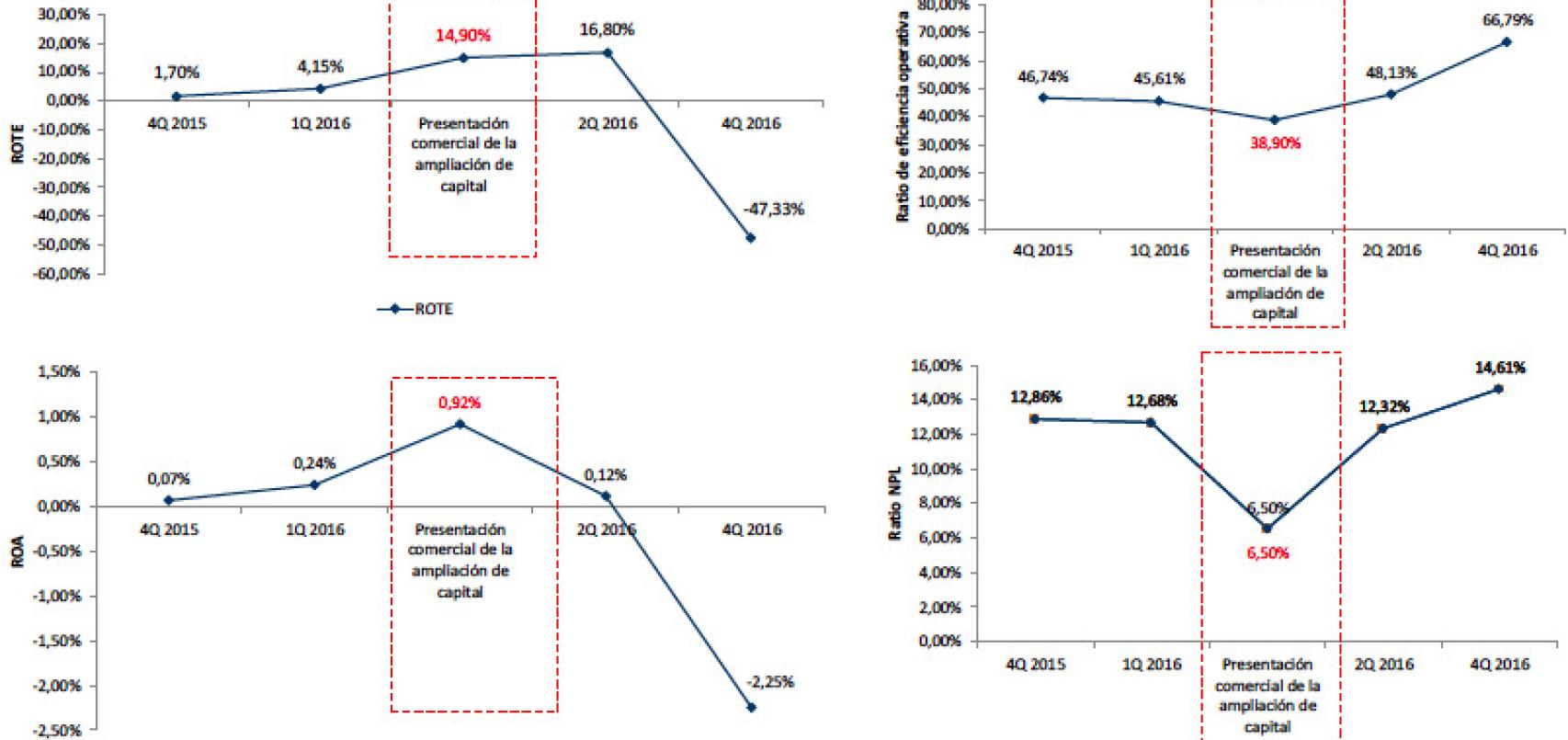Evolución de las principales ratios presentadas en la presentación comercial.
