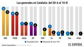 Resultados de los partidos en Cataluña el 28 de abril y en el sondeo de SocioMétrica.