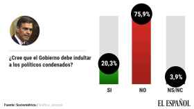 El 77% de los españoles rechaza indultar a los presos y un 38% ve escasa la condena