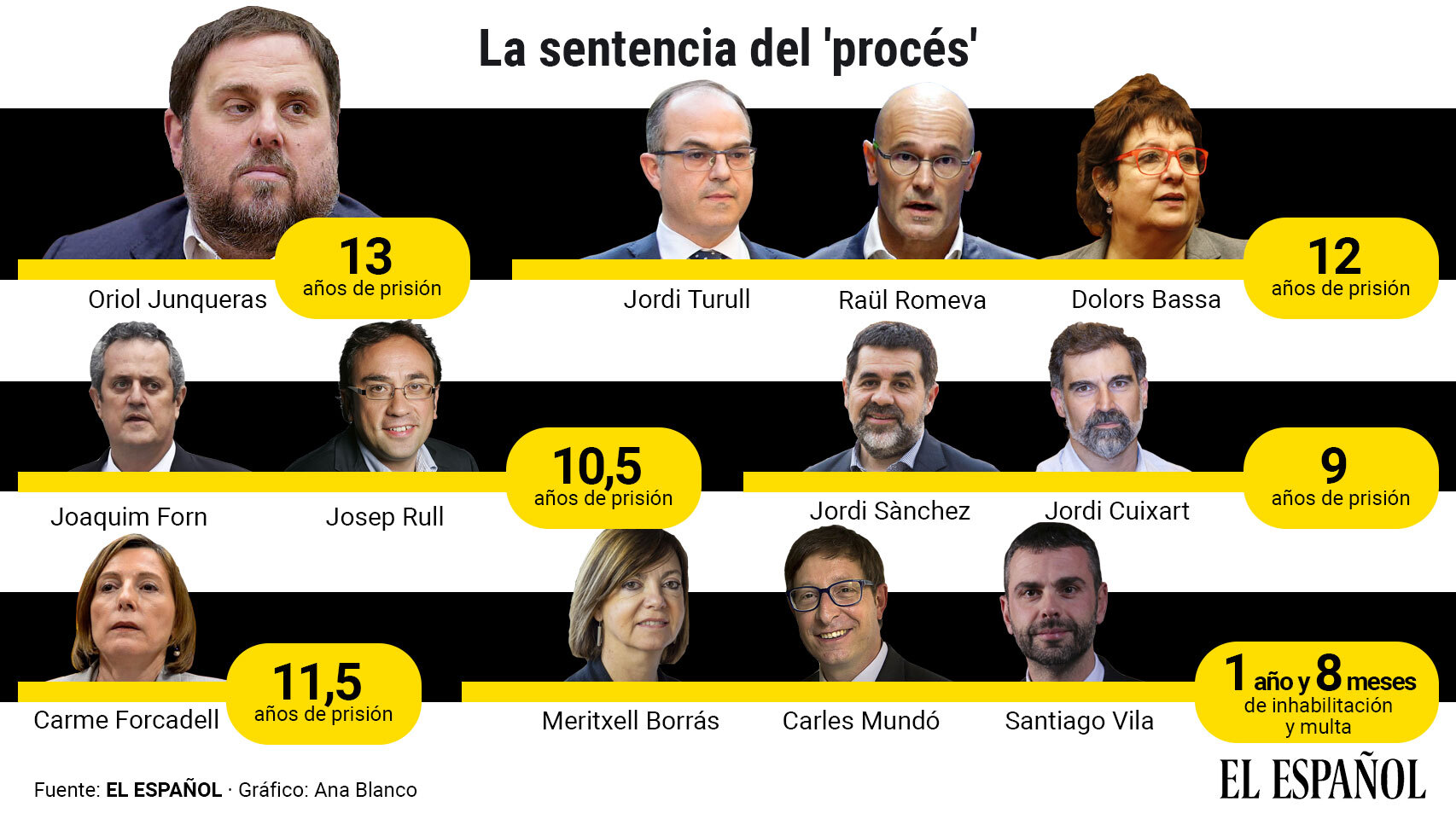 El Supremo condena a Oriol Junqueras a  13 años de cárcel y a 9 años a Cuixart y Sànchez