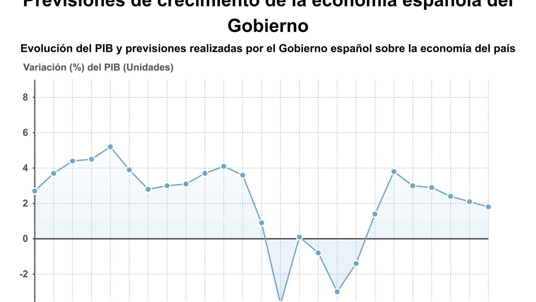 Previsión de crecimiento del Gobierno de España.