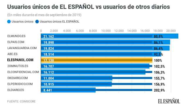 El Español pulveriza su récord como líder nativo y entra por primera vez en el Top 5 de la prensa española