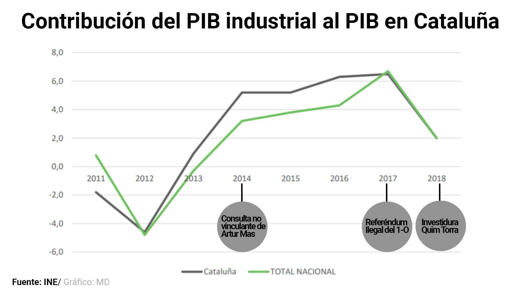 Evolución de la contribución del PIB industrial al PIB en Cataluña.