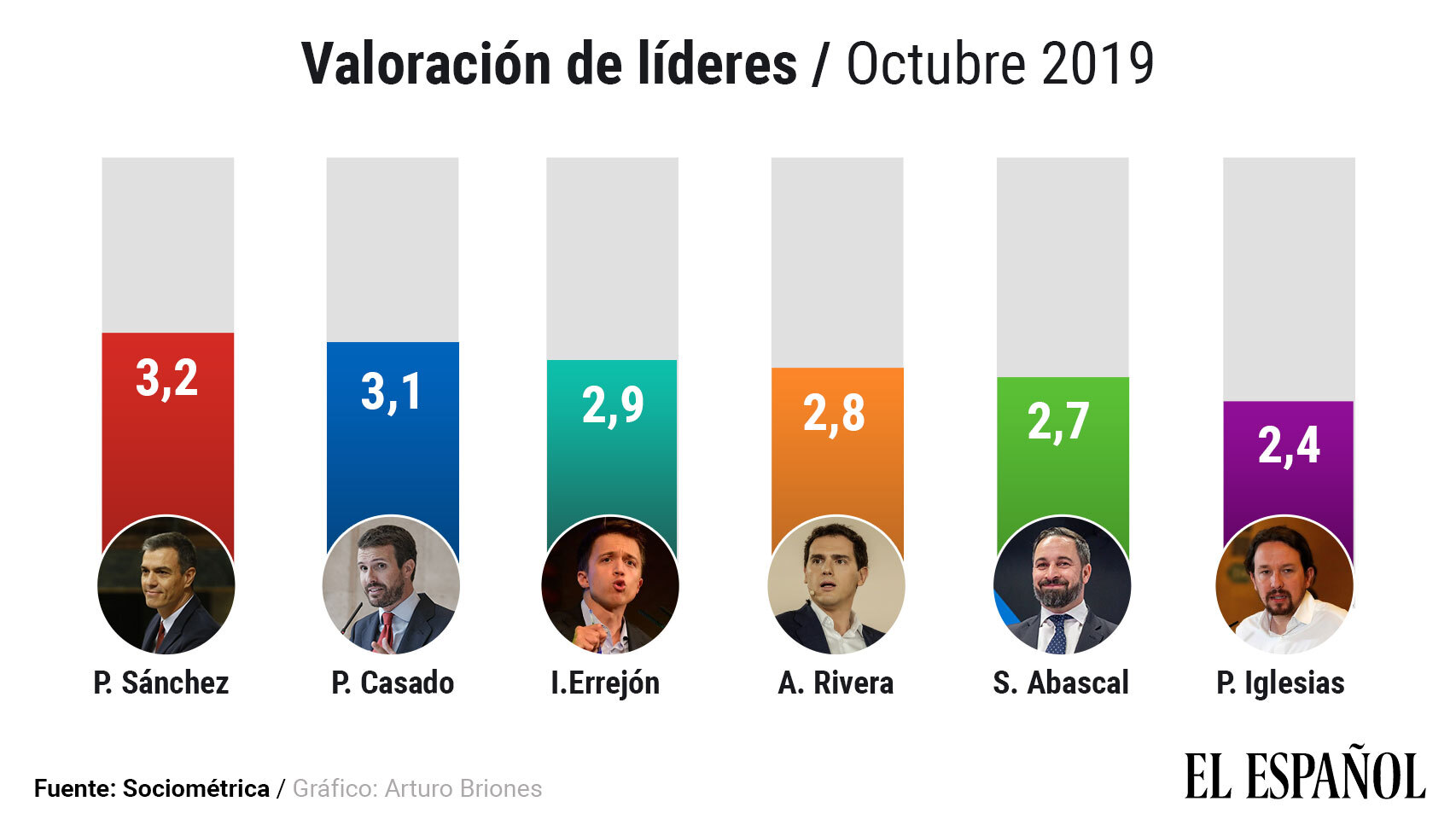 Valoración de los líderes en octubre de 2019.