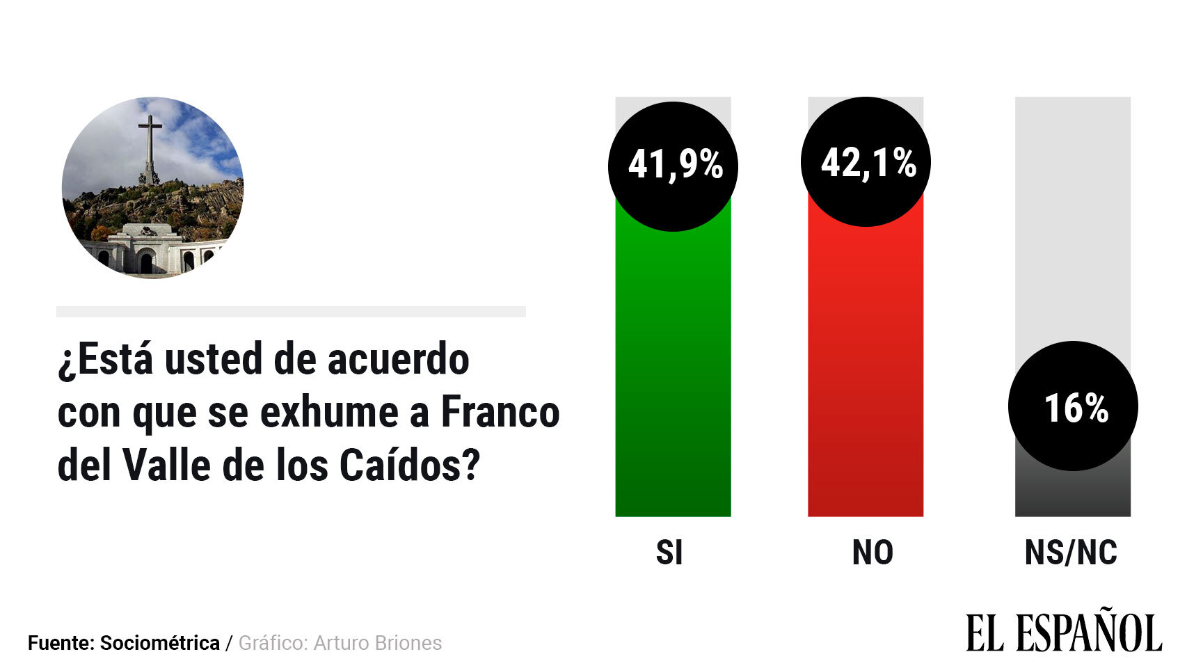Empate absoluto sobre la exhumación de Franco: un 41,9% a favor y un 42,1% en contra