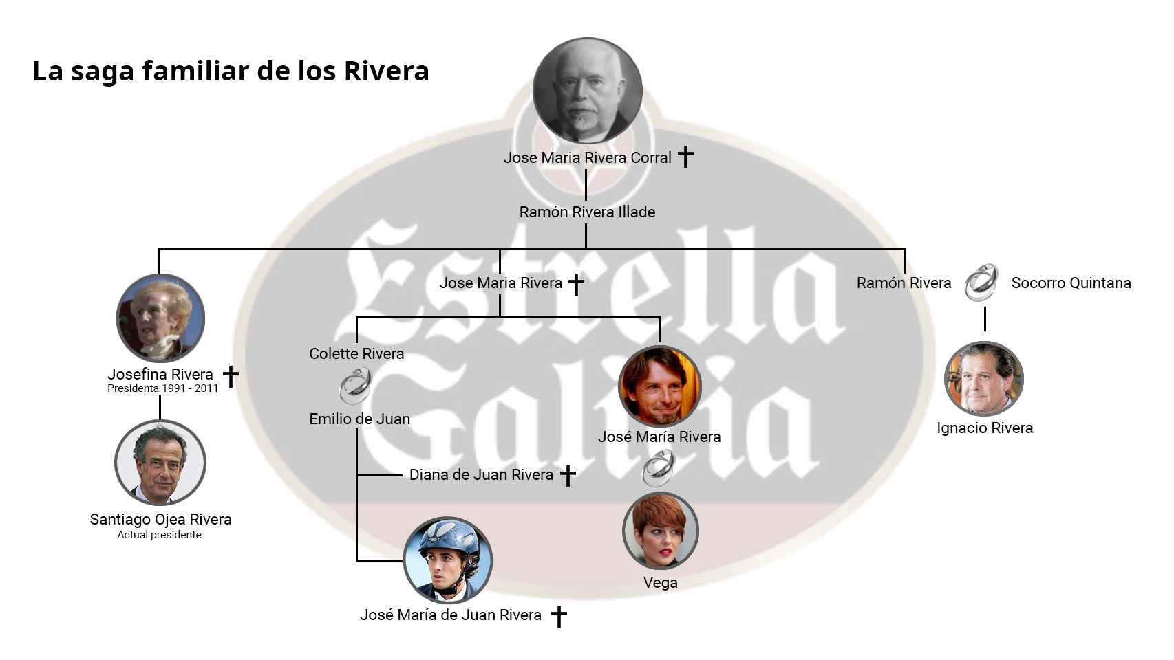 Árbol genealógico de los principales miembros de la familia Rivera.