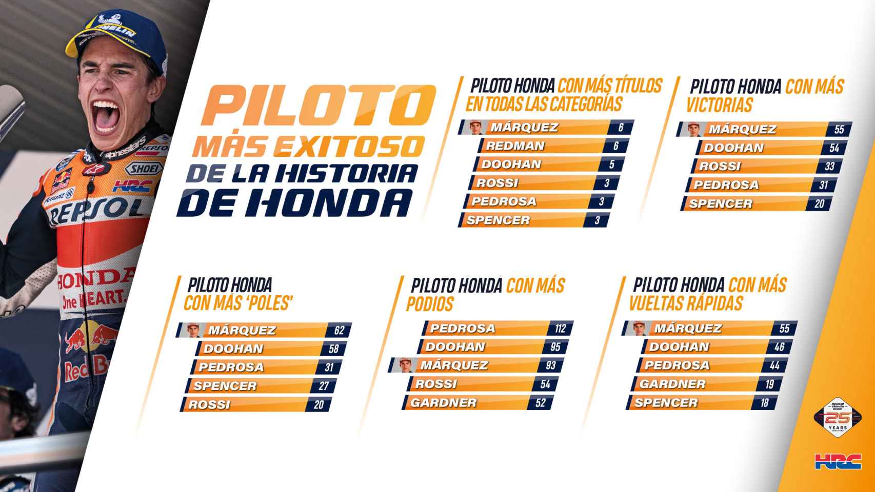 Las 55 victorias de Marc Márquez en MotoGP.