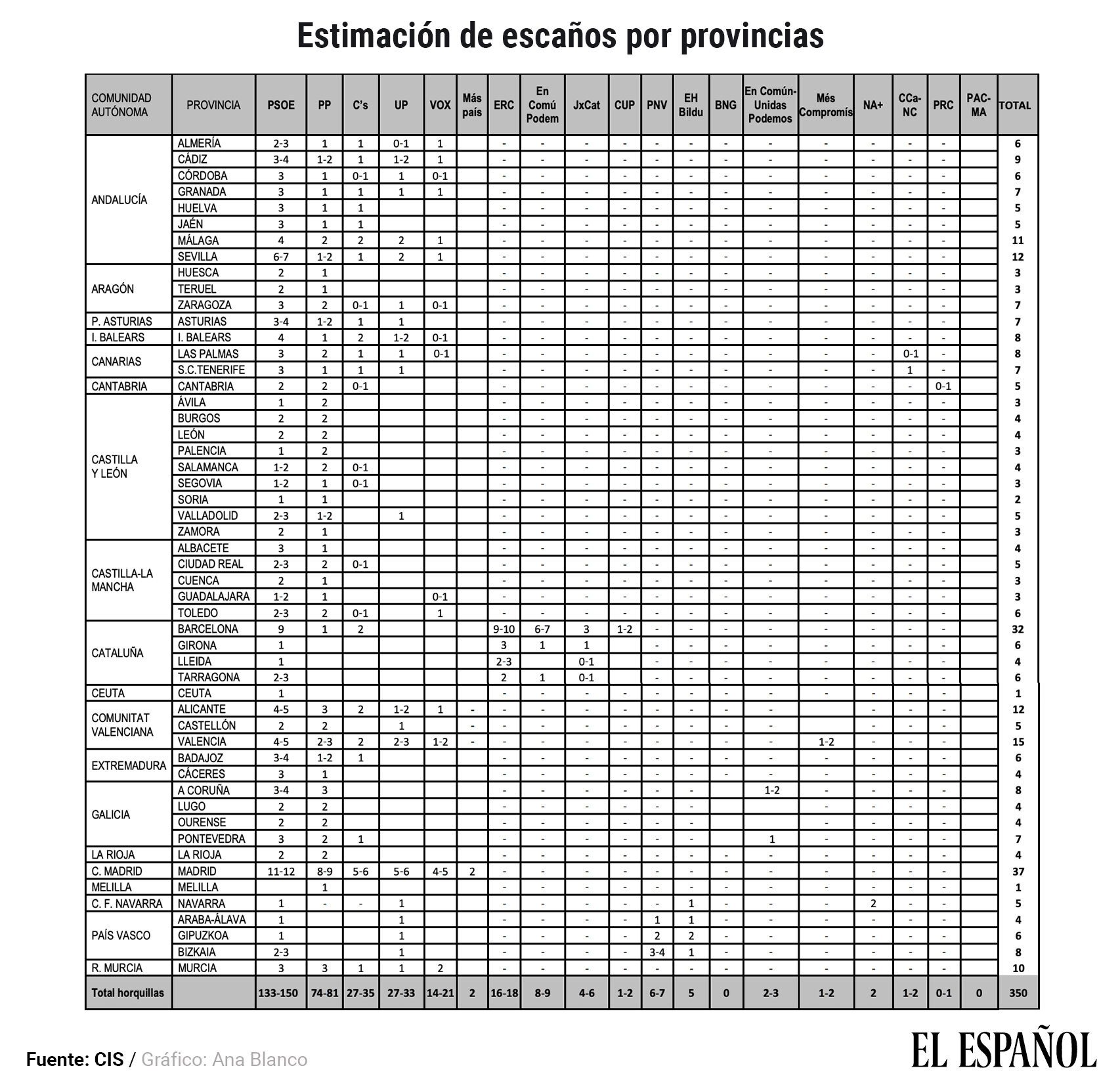 Estimación de escaños por provincias, según el CIS.