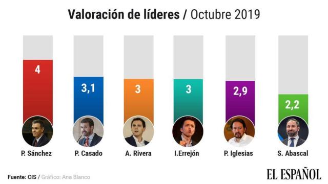 Valoración de los líderes políticos, según el CIS.