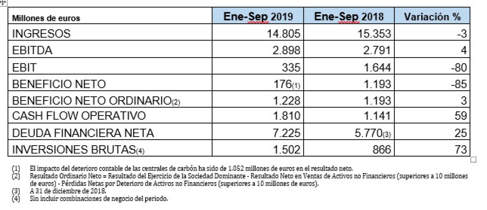 Los resultados de Endesa hasta septiembre.