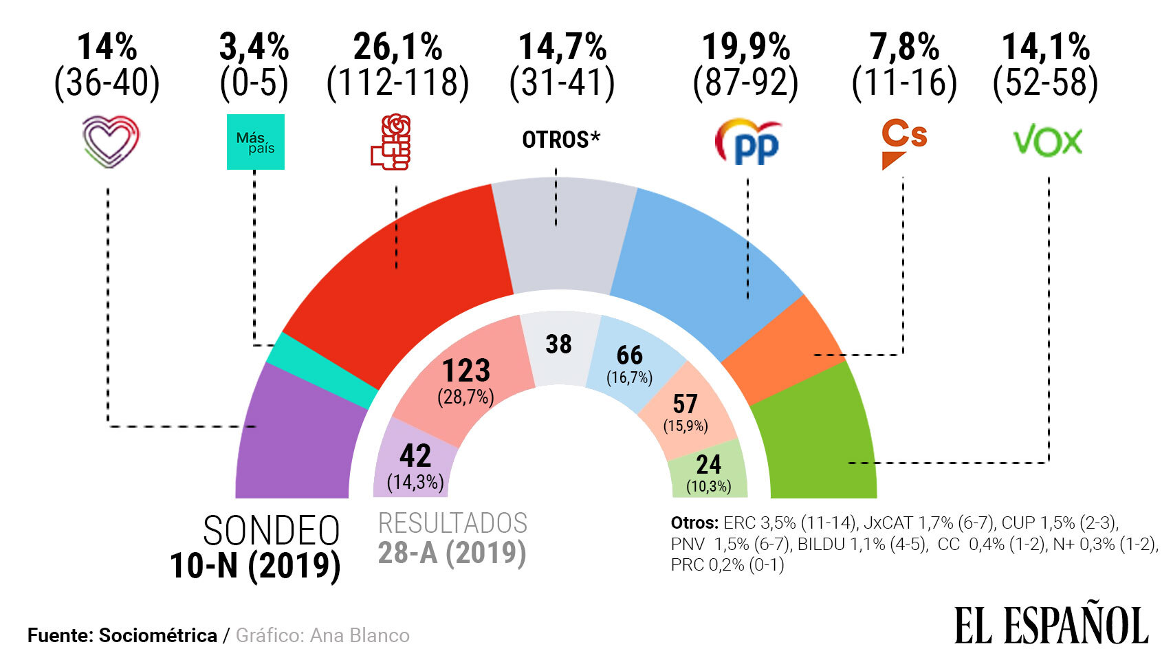 El PSOE vuelve a ganar pero ni las izquierdas ni las derechas se acercan a la mayoría