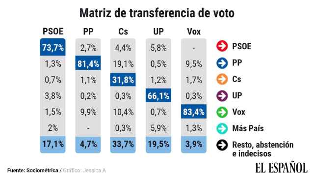 Así se desangró Cs: el 30% de su voto se fue a la abstención, el 19% al PP, el 10% a Vox y el 4% al PSOE
