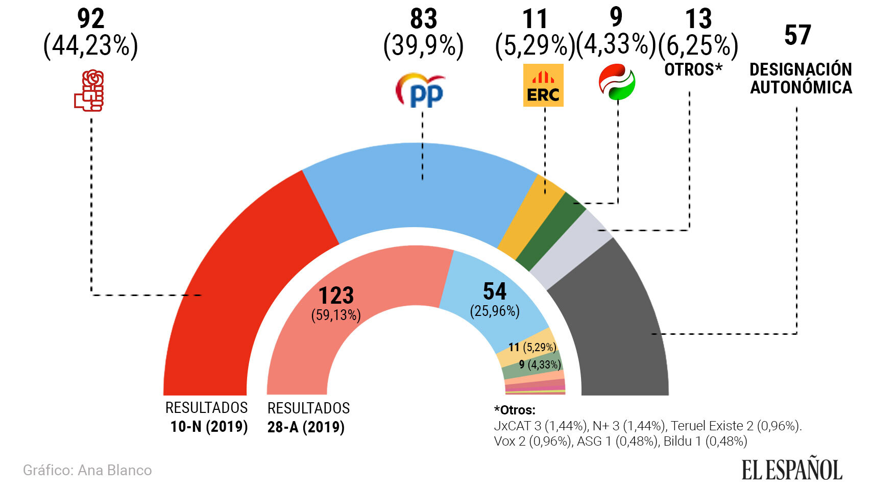 El PSOE gana el Senado, pero pierde la mayoría absoluta