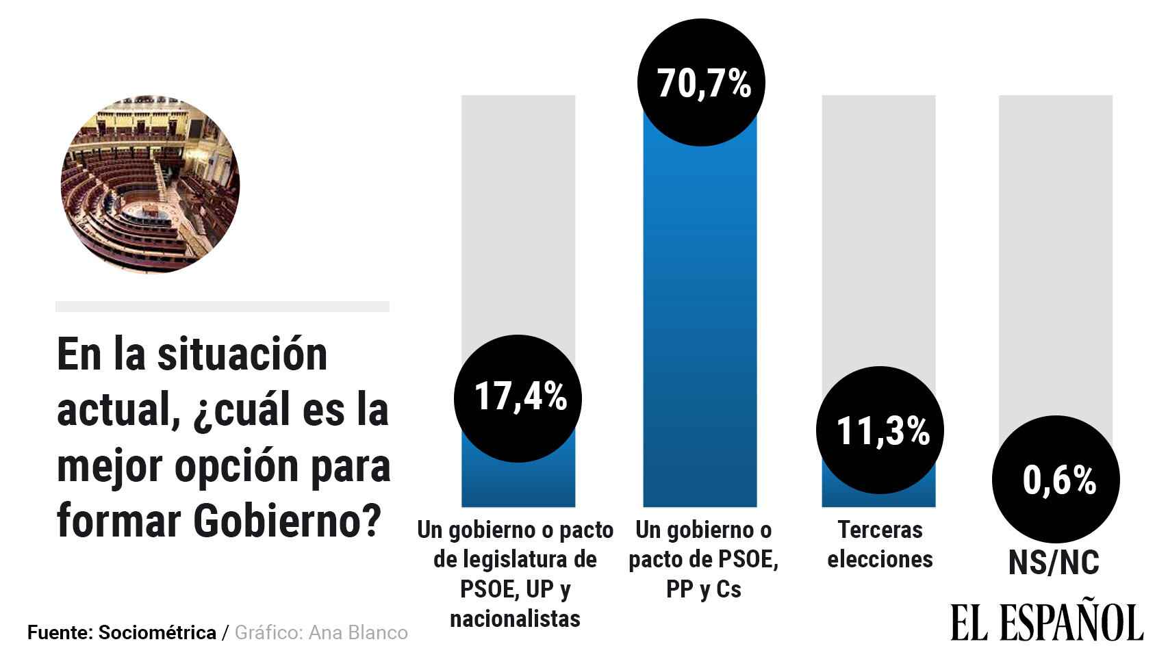 El 71% de españoles quiere un gobierno de PSOE, PP y Cs, incluida la mitad de los votantes de Sánchez