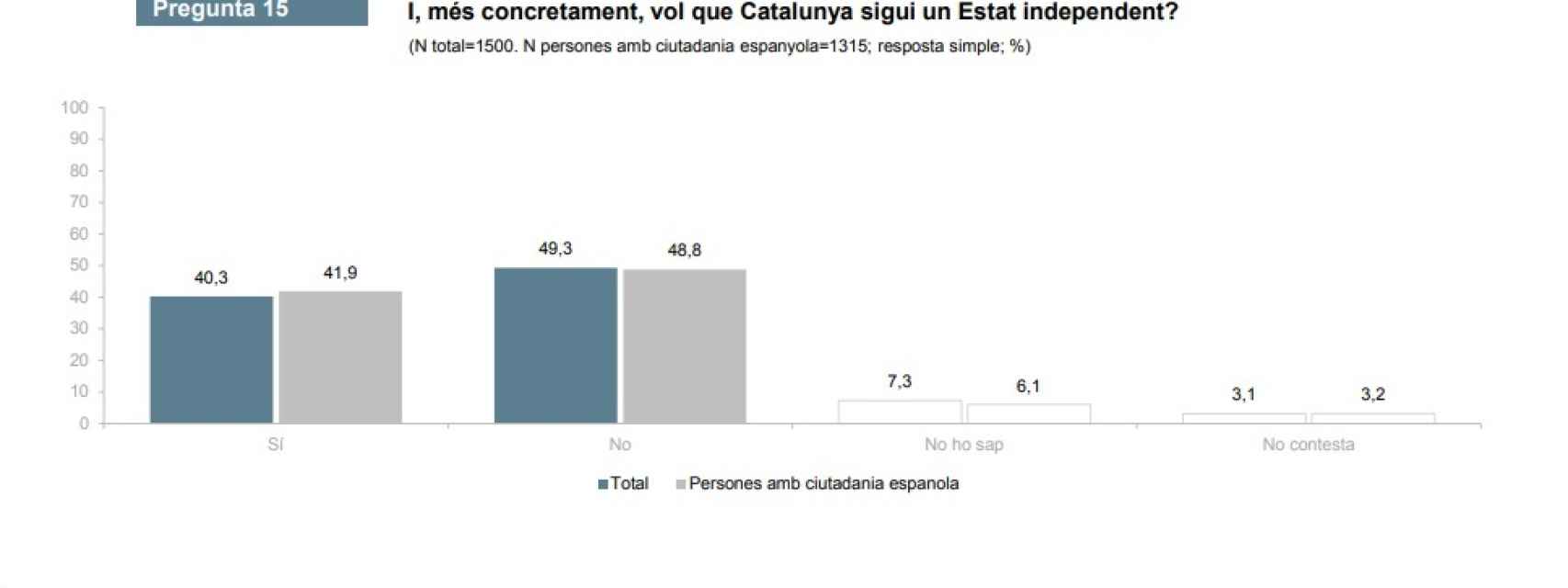 ¿Quiere que Cataluña sea un Estado independiente?