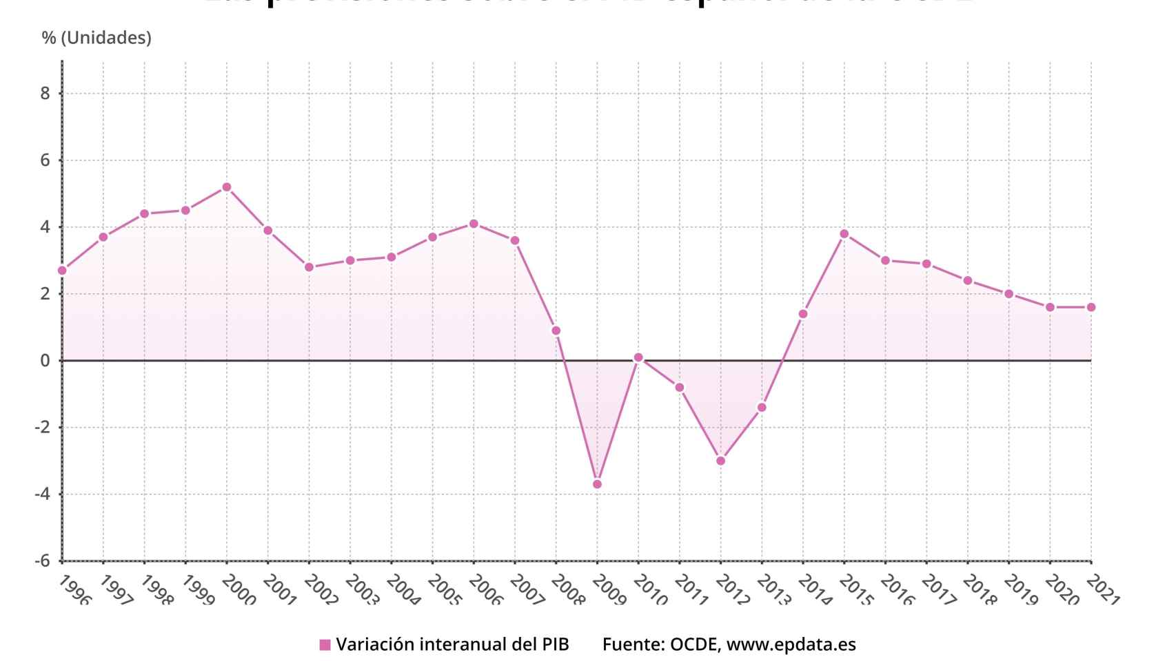 Previsiones de la OCDE para el PIB español.