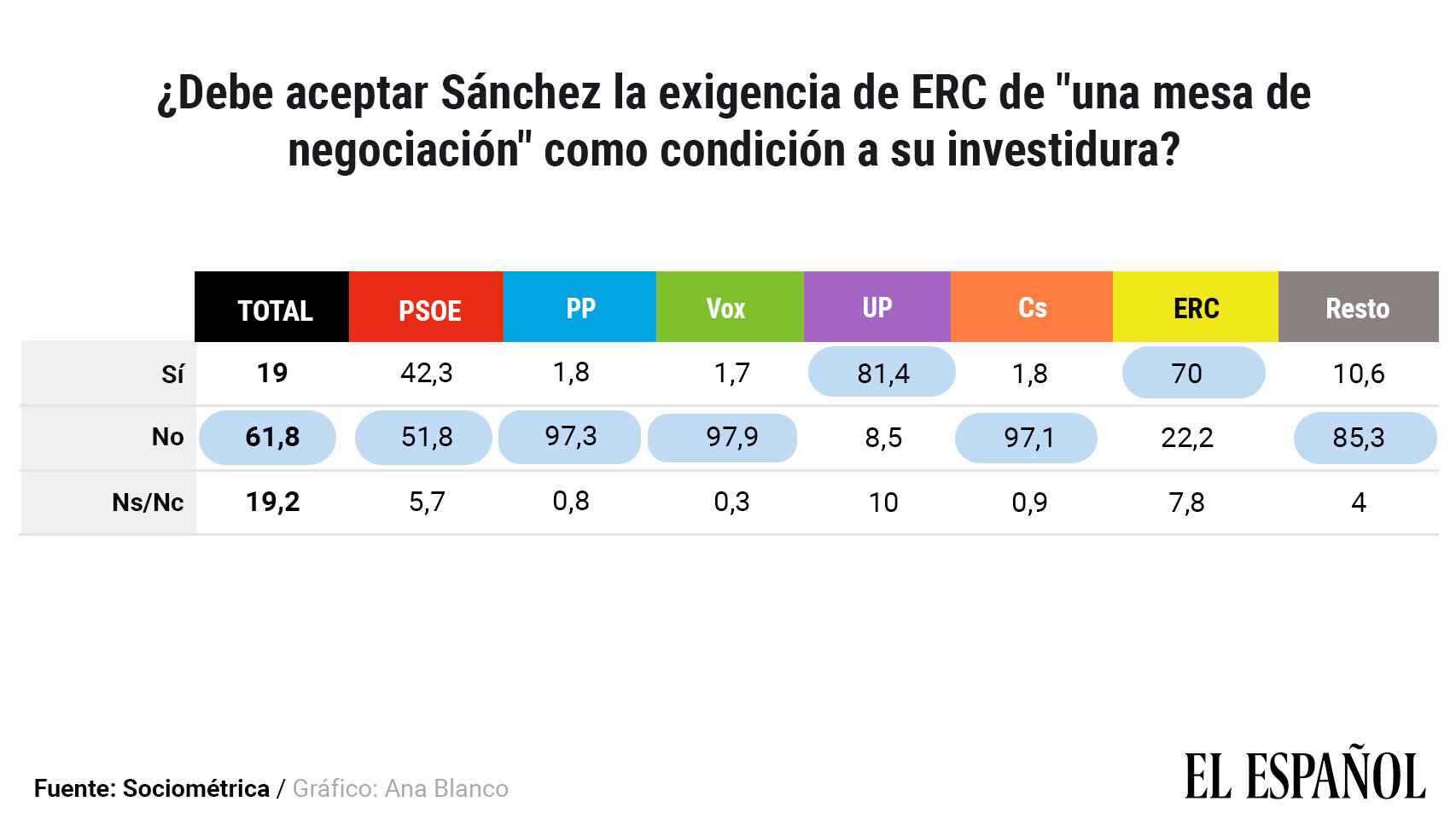 El 51,8% de los votantes del PSOE, contra la mesa de negociación que exige ERC.
