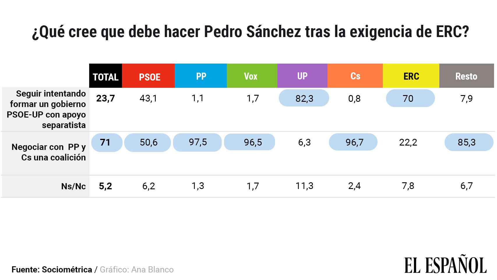 El 50,6% de los votantes del PSOE prefiere abrir negociaciones con PP y Cs.