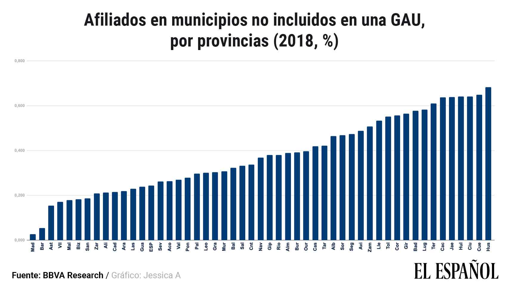 Afiliados en municipios no incluidos en una GAU, por provincias.
