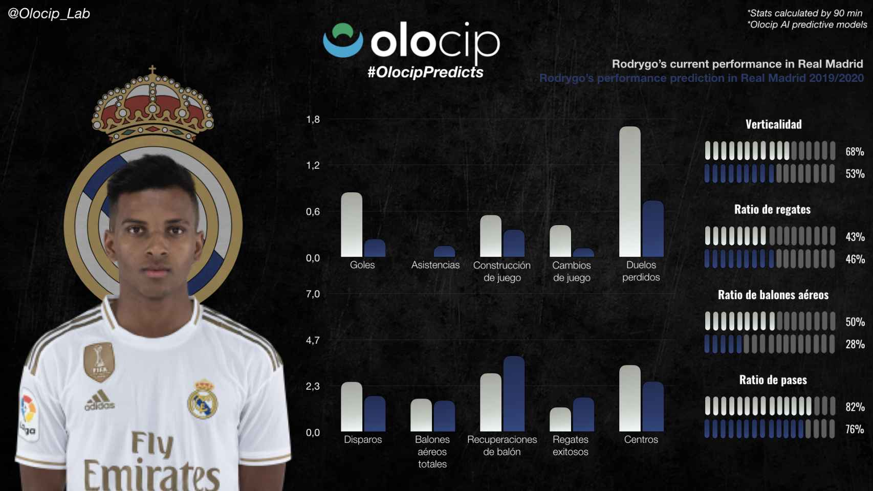 Pronóstico de rendimiento de Rodrygo Goes en el Real Madrid