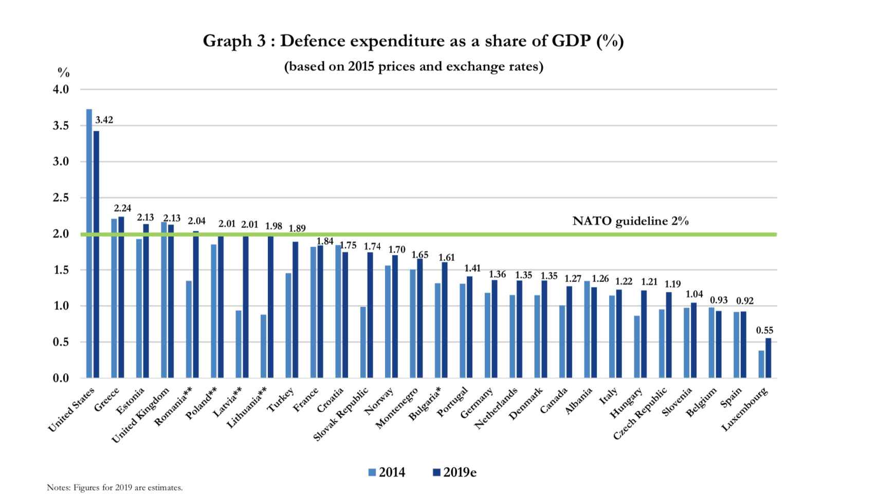 Gasto en defensa en % del PIB.