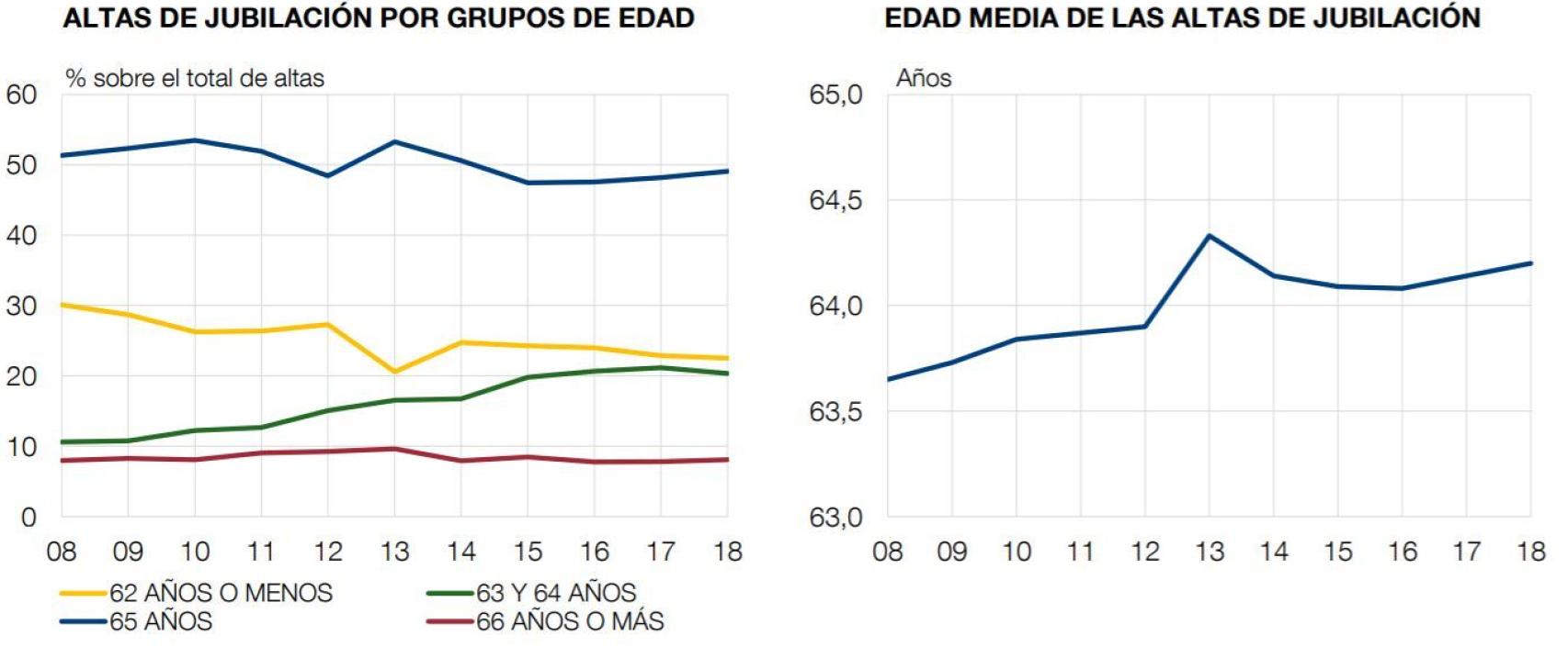 Evolución de la edad de jubilación