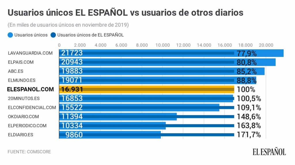 Tráfico de ELESPANOL.COM en noviembre comparado con el de sus competidores.