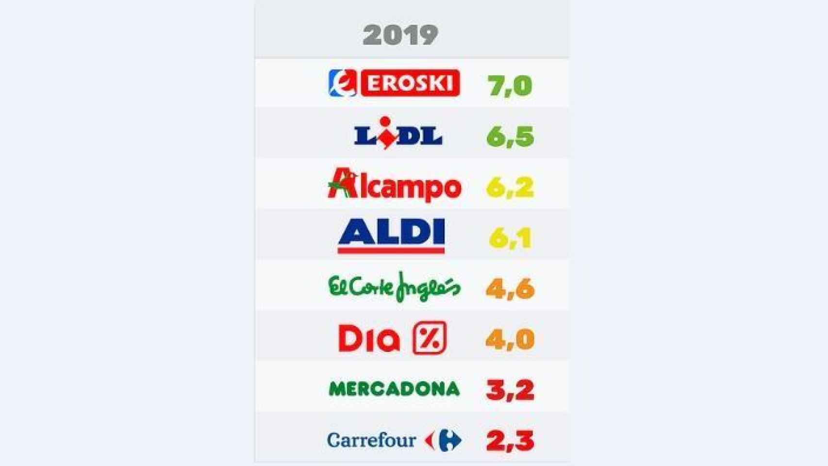 Ranking de supermercados según sus compromisos para frenar la contaminación por plásticos en 2019.