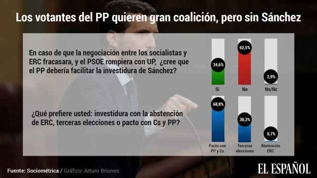 La gran mayoría de votantes del PP quiere un pacto con PSOE y Cs pero no investir a Sánchez