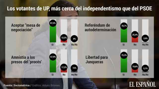 Los votantes de Podemos, mucho más cerca de las tesis de los separatistas que de las del PSOE