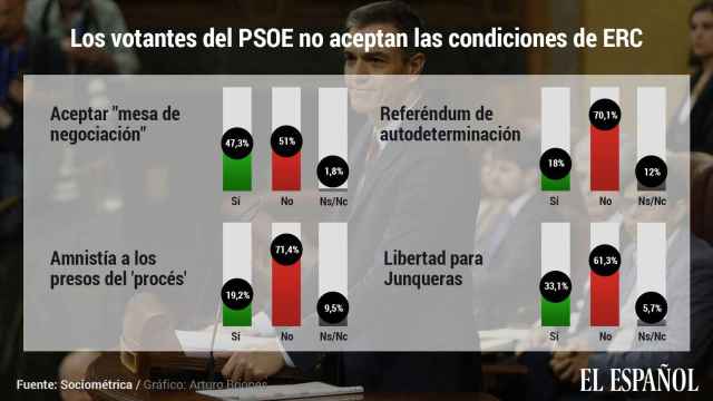 La mayoría de los votantes del PSOE rechaza todas las condiciones que ha puesto ERC para la investidura