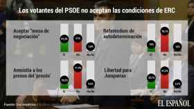 La mayoría de los votantes del PSOE rechaza todas las condiciones que ha puesto ERC para la investidura