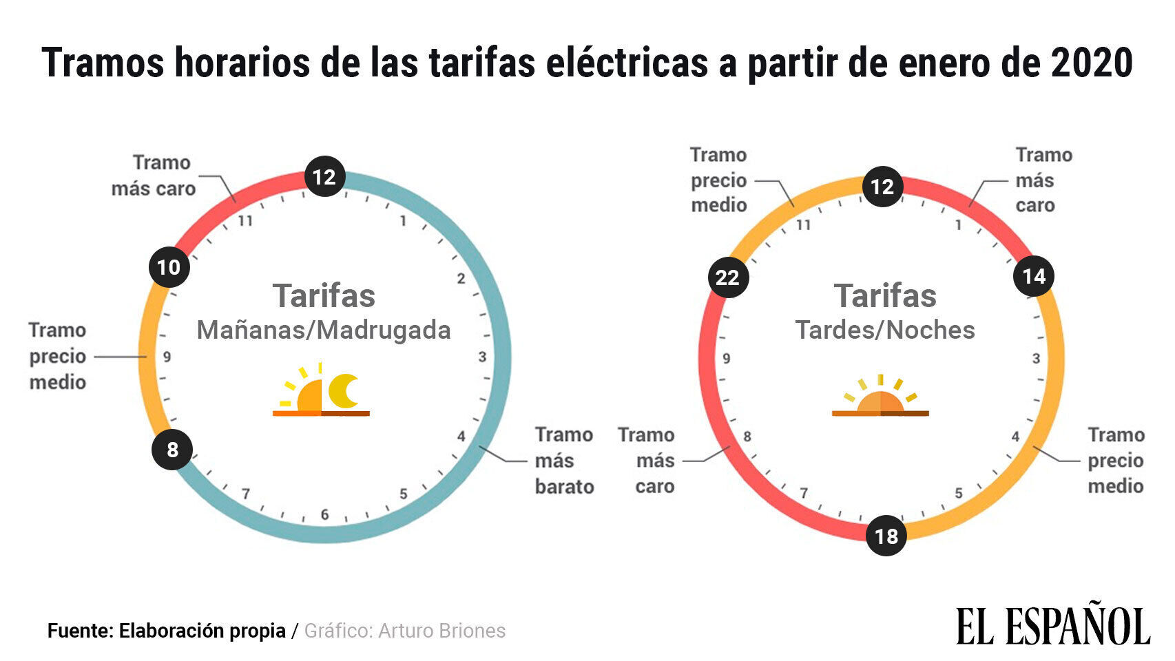 Gráfico que muestra los tramos horarios de las tarifas eléctricas.