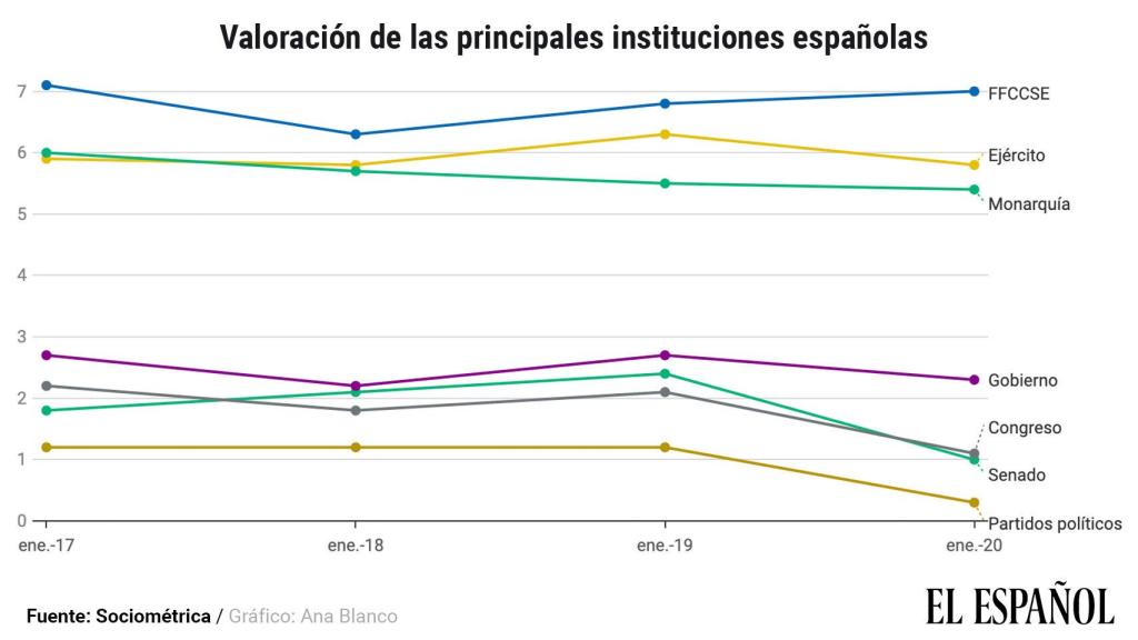 Evolución en la valoración de las instituciones, según el sondeo de SocioMétrica.