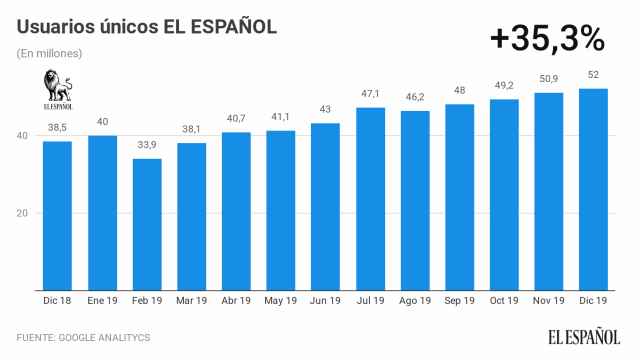 Usuarios únicos de EL ESPAÑOL durante los últimos doce meses.