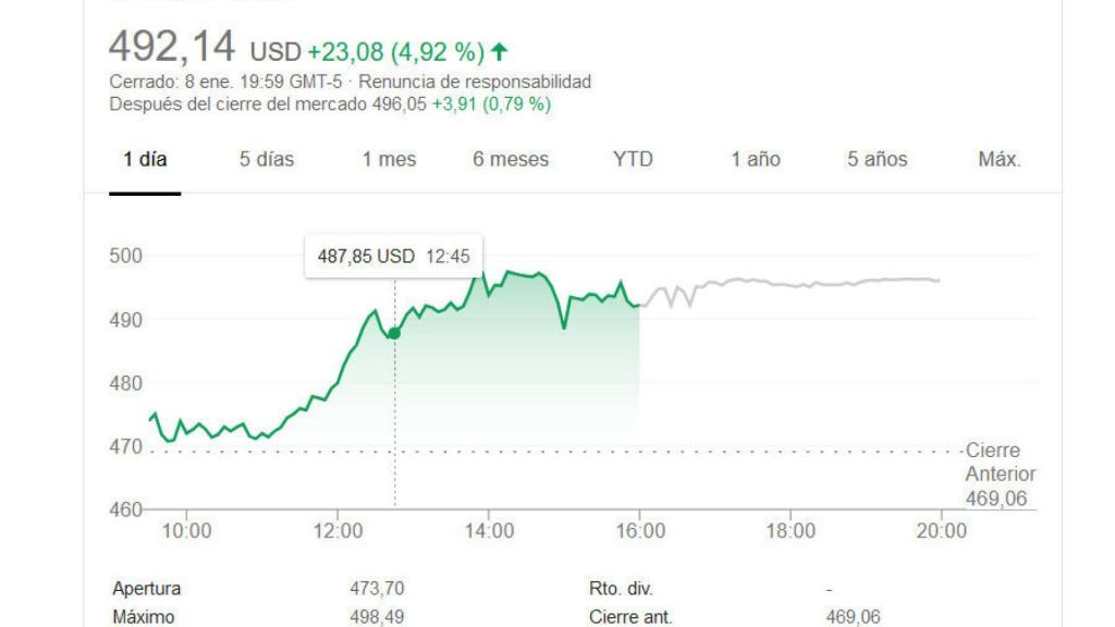 Valor de Tesla en Bolsa