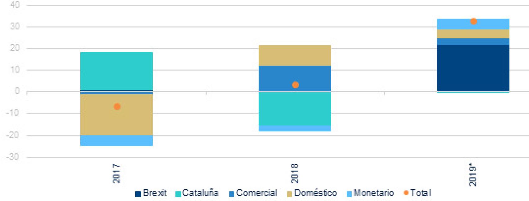 Contribuciones al crecimiento de la incertidumbre de política económica.