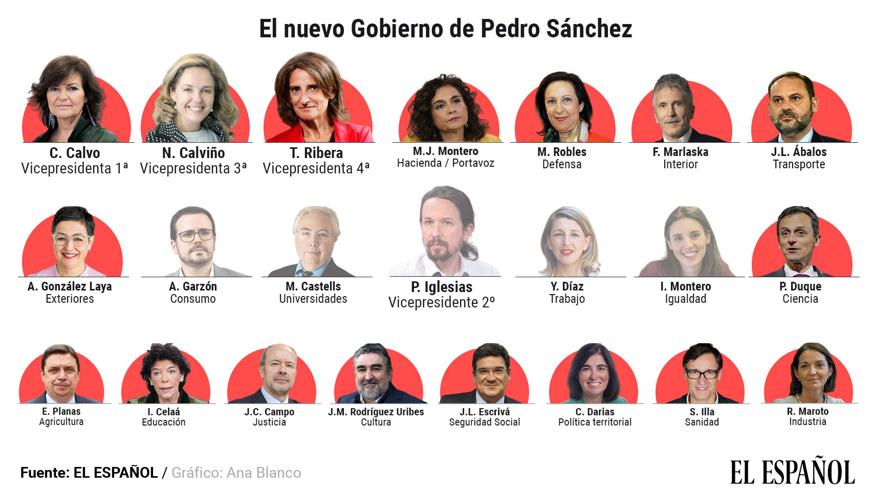Gráfico con los miembros del nuevo Gobierno que Sánchez anunciará formalmente este domingo.