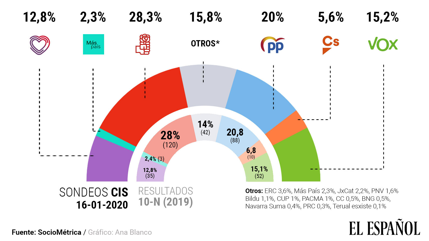 PSOE y Podemos suben en el CIS de Tezanos tras su pacto de investidura: PP y Cs bajan
