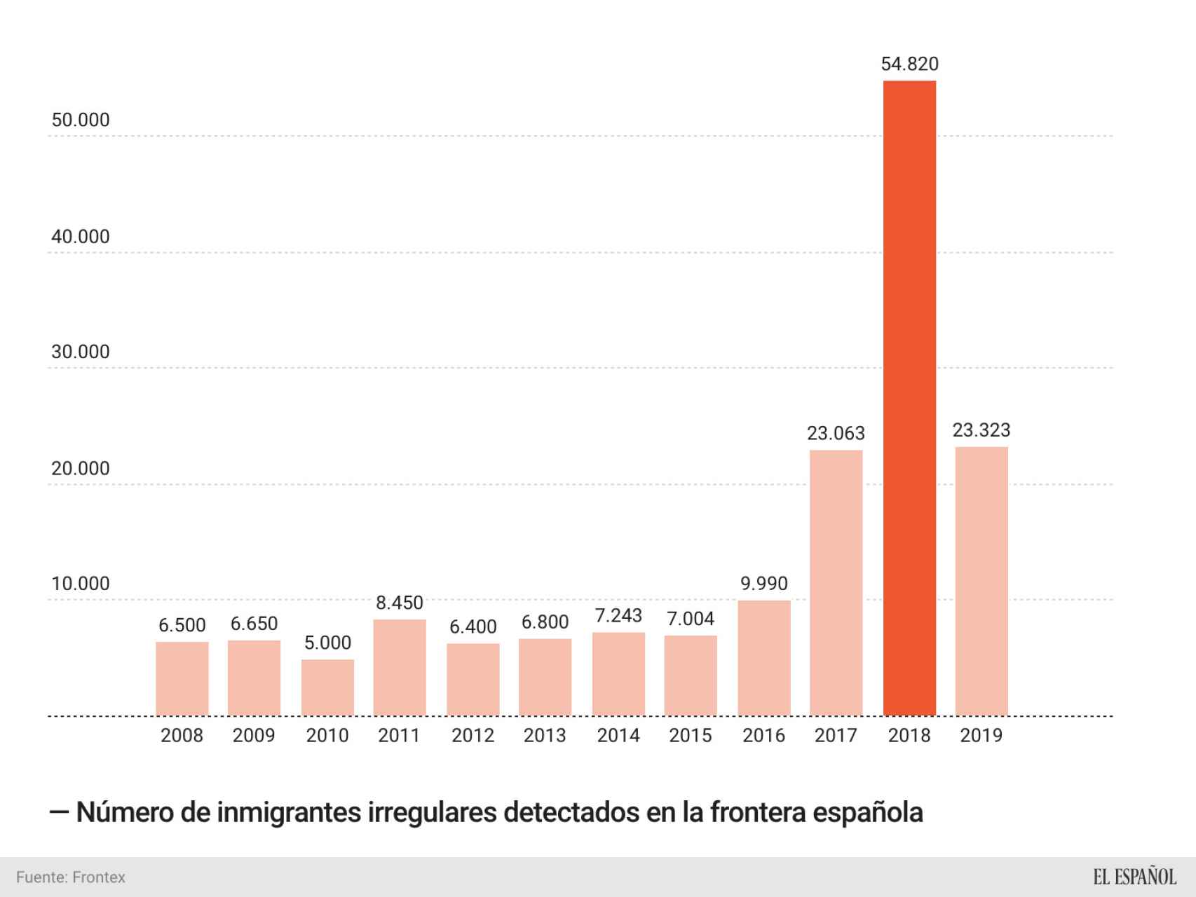 Situación migratoria en España